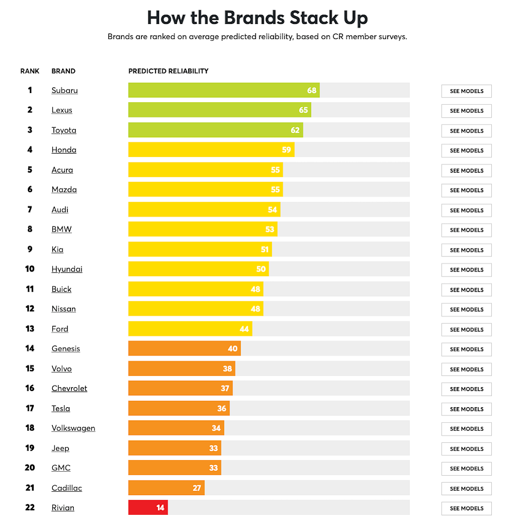 Toyota、Lexus王座被抢！「2024最可靠汽车品牌」冠军是谁？（组图） - 2
