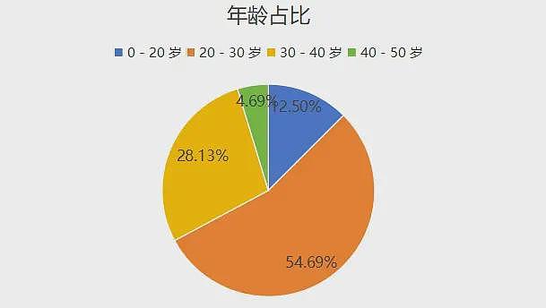 分析了800多个被骗到缅甸的人员信息，我发现了以下规律（组图） - 1