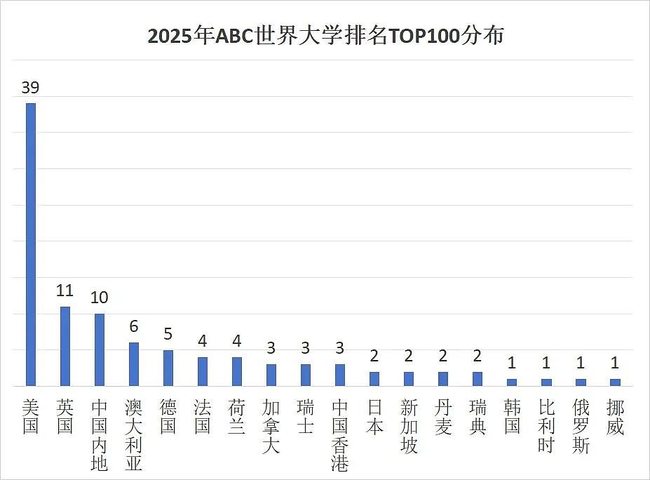 又一中国机构发布世界大学排名！澳洲6所大学上榜，清北领跑亚洲名校（组图） - 3