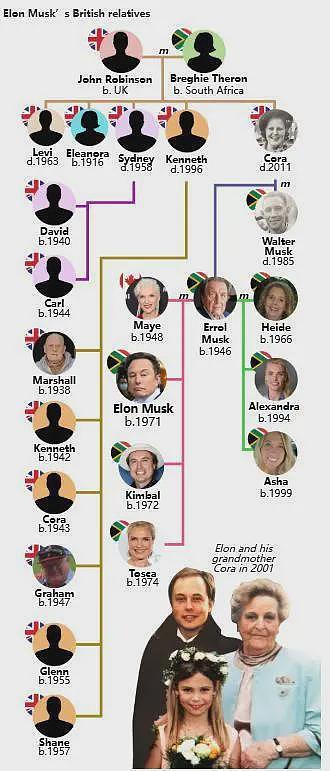 马斯克在英国的族谱被曝光，英国的“穷亲戚”对亿万富翁敬而远之（组图） - 5