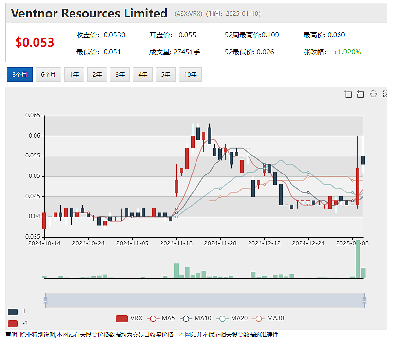 【异动股】西澳环保局对VRX Silica (ASX：VRX) 石英砂项目开发提案做出推荐建议（组图） - 2