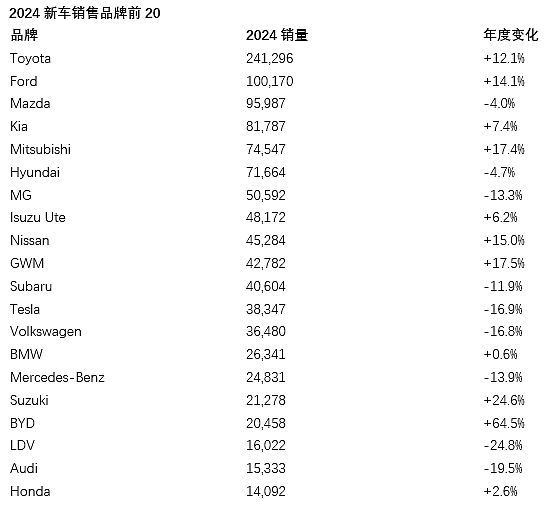 澳洲车市2024全年新车销售排行评析（组图） - 1