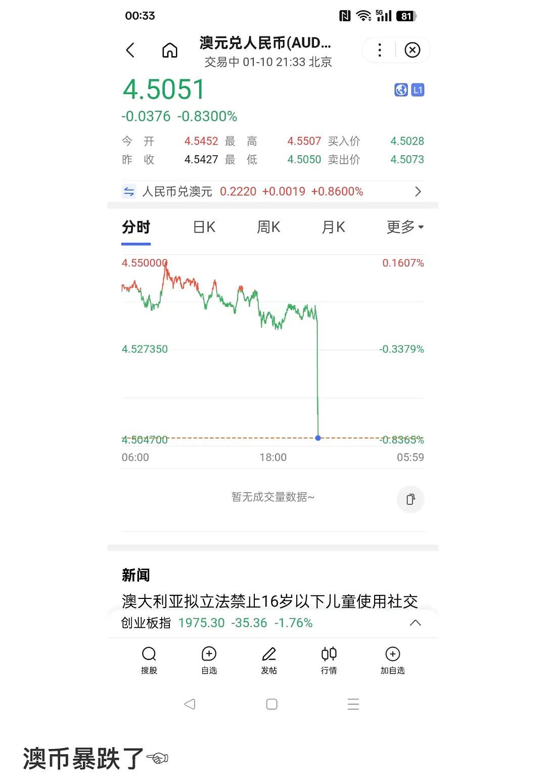 突发！澳币垂直大跳水，2年历史新低点！华人圈刷屏：崩溃了！换早了（组图） - 1