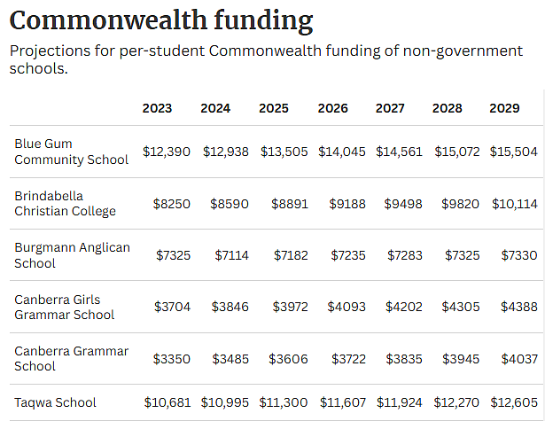 注意！ACT私立学校受改革冲击，资金遭进一步削减！堪培拉是公立学校，获得全额资助的唯一地区！（组图） - 1