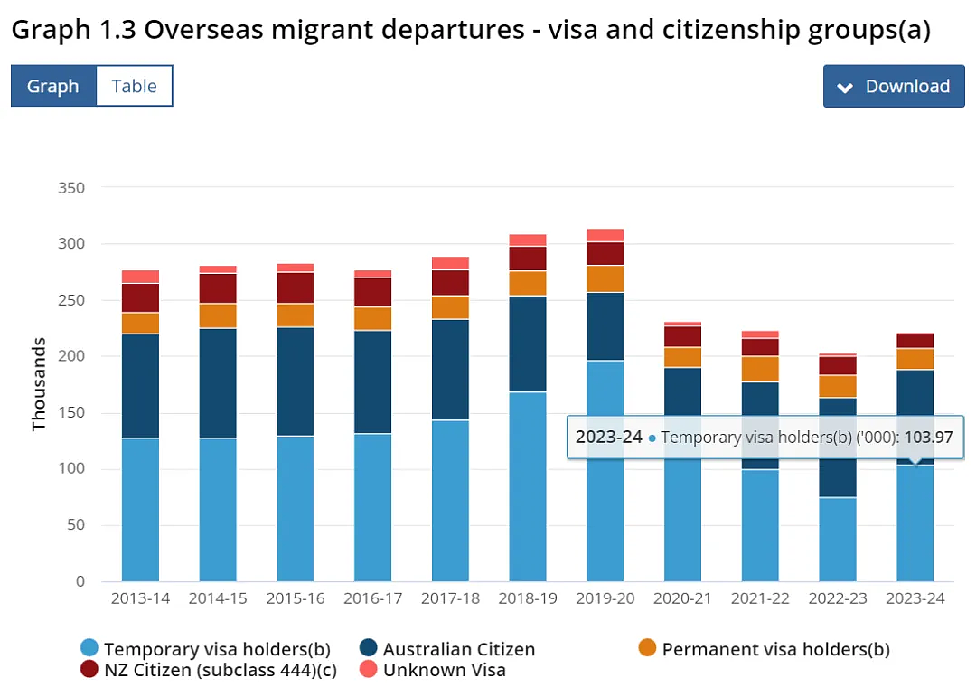 澳洲公布2023/24年移民统计数据，学生签证数量下降近26%！（组图） - 6