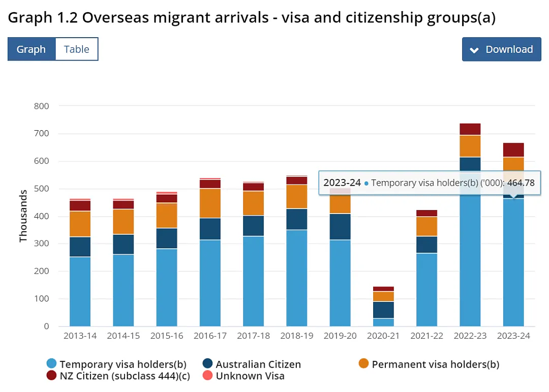 澳洲公布2023/24年移民统计数据，学生签证数量下降近26%！（组图） - 5