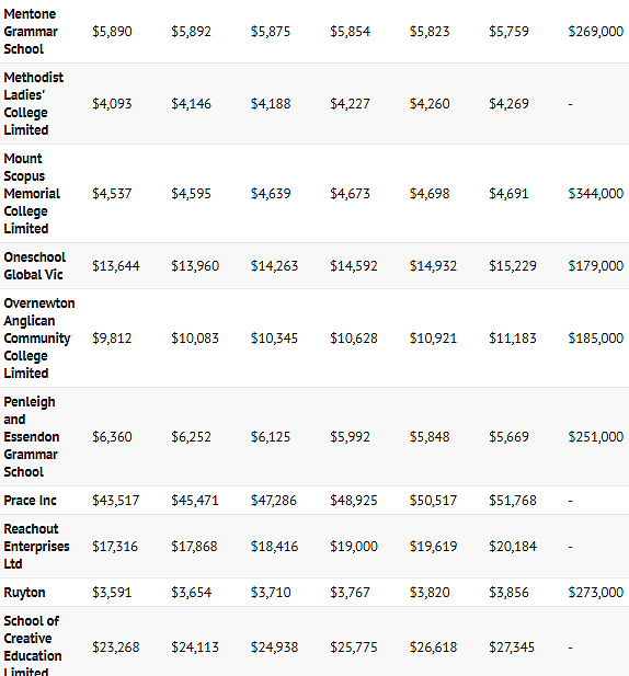 定了！60所维州顶级私校受“暴击”，学费恐大涨！名单来了（组图） - 7