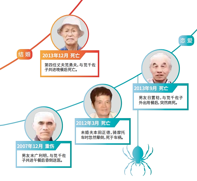 4任丈夫、3任男友死亡，日本最毒黑寡妇捞金10亿（组图） - 3