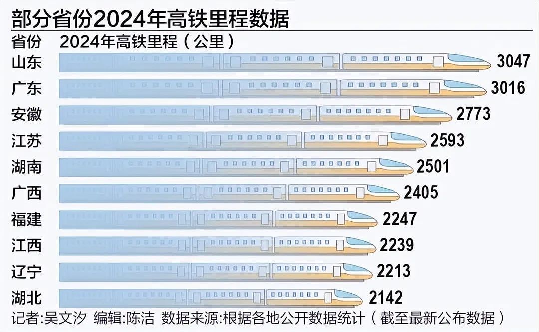 刚刚，中国高铁大洗牌！所有高铁里，为啥只有京沪线最赚钱？（组图） - 4