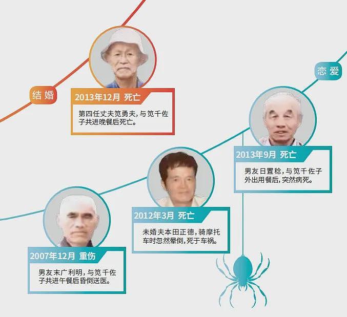 “最毒寡妇”终于死了！10年害死4任丈夫、3任男友，捞金10亿（组图） - 2