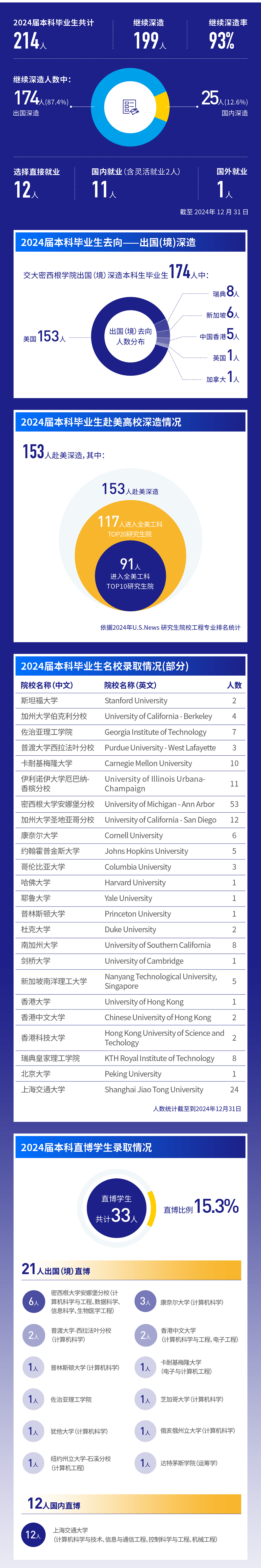 中美理工科合办时代落幕？上交密院关停，300多名在读学生一觉醒来学校没了（组图） - 4