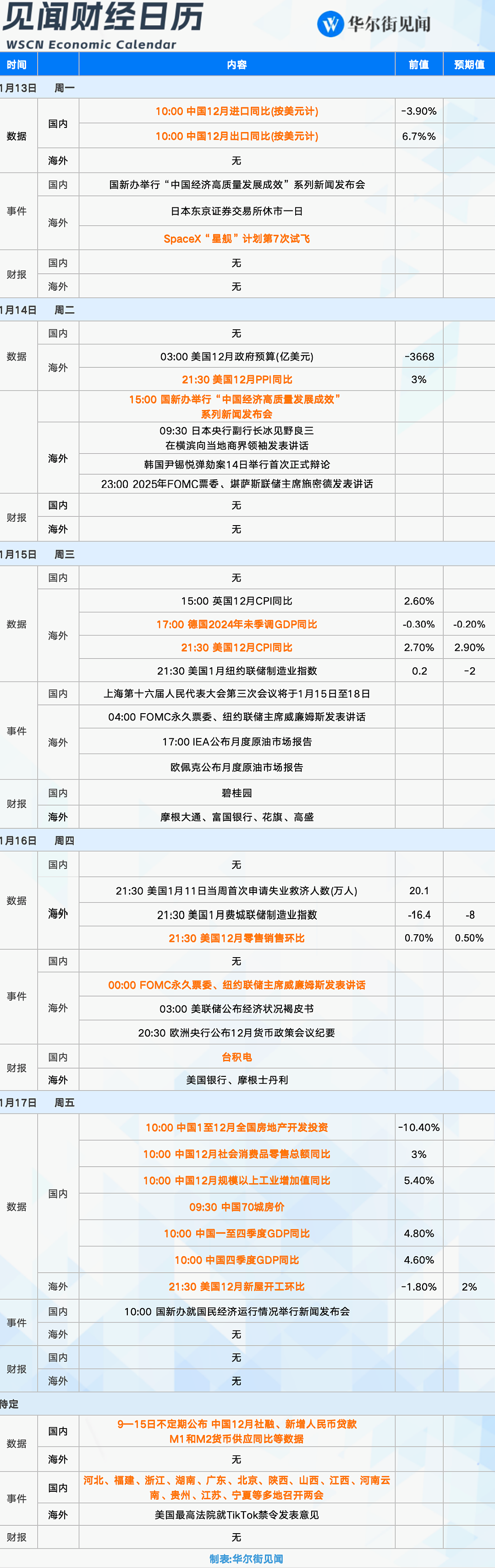 一周重磅日程：中国全年GDP、美国12月通胀、地方两会密集召开、美股财报季拉开帷幕（组图） - 1