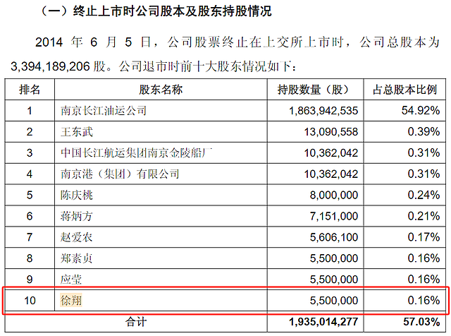 资本大佬徐翔败诉，当年被“割韭菜”的股民赢了！曾被罚110亿元，其家族仍是多家上市公司大股东（组图） - 7