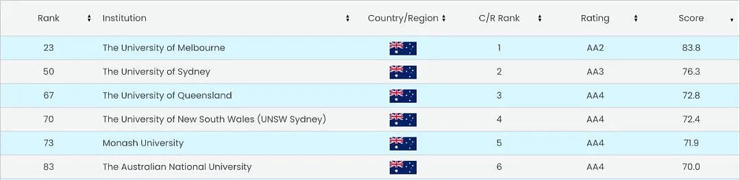 又一重磅世界大学排名震撼发布！墨大世界第23，再拿全澳第一，澳六校世界前百，中国高校表现亮眼（组图） - 6