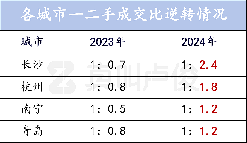 越来越多城市一手卖不过二手，意味着什么？（组图） - 7