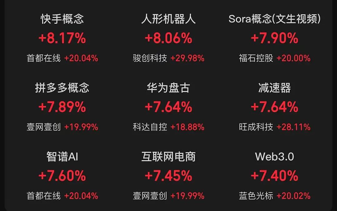 大爆发，5412只股票上涨！沪指站上3200点，创业板大涨近5%，北证50涨超10%（组图） - 3