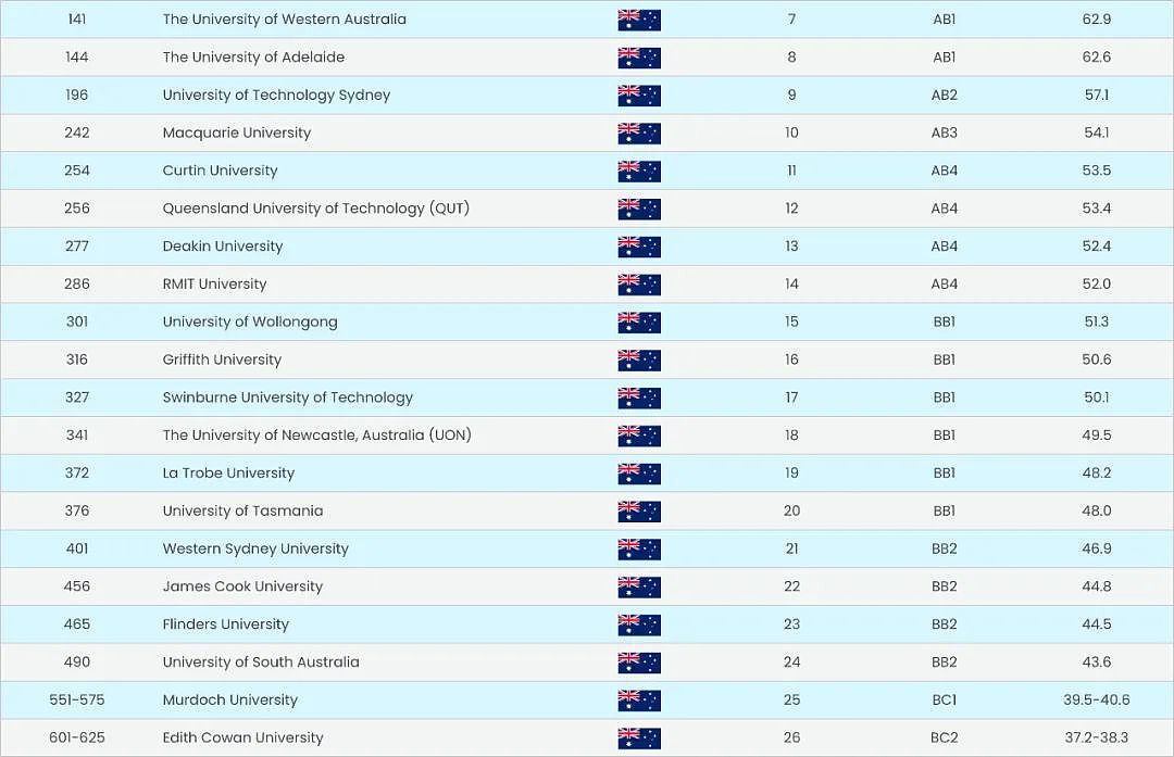 又一重磅世界大学排名震撼发布！墨大世界第23，再拿全澳第一，澳六校世界前百，中国高校表现亮眼（组图） - 7