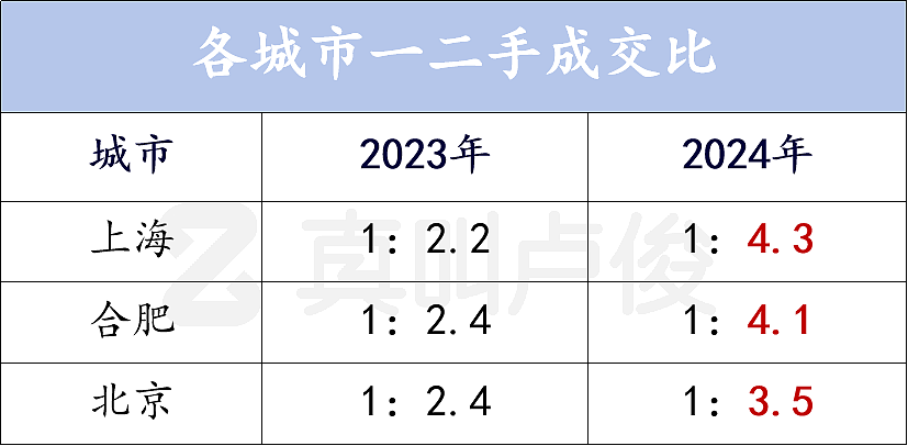 越来越多城市一手卖不过二手，意味着什么？（组图） - 11