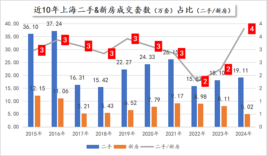 越来越多城市一手卖不过二手，意味着什么？（组图） - 4