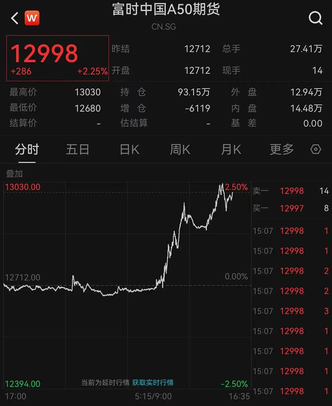 大爆发，5412只股票上涨！沪指站上3200点，创业板大涨近5%，北证50涨超10%（组图） - 5