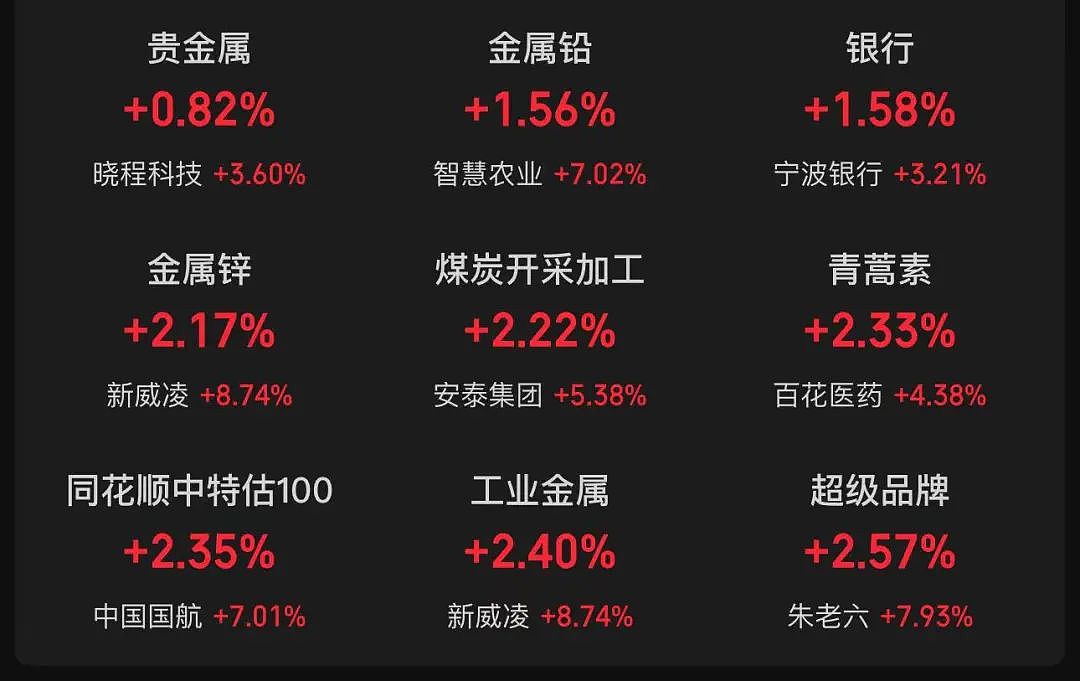 大爆发，5412只股票上涨！沪指站上3200点，创业板大涨近5%，北证50涨超10%（组图） - 4