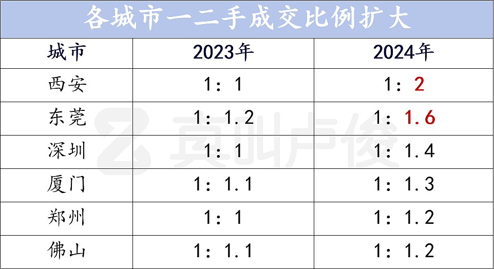 越来越多城市一手卖不过二手，意味着什么？（组图） - 9