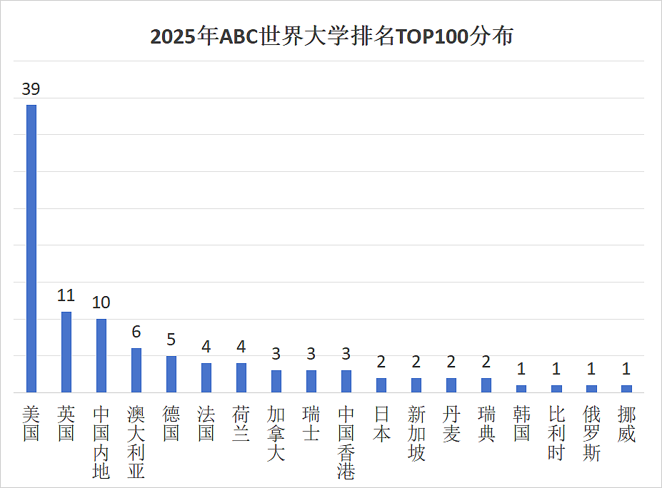 又一重磅世界大学排名震撼发布！墨大世界第23，再拿全澳第一，澳六校世界前百，中国高校表现亮眼（组图） - 10