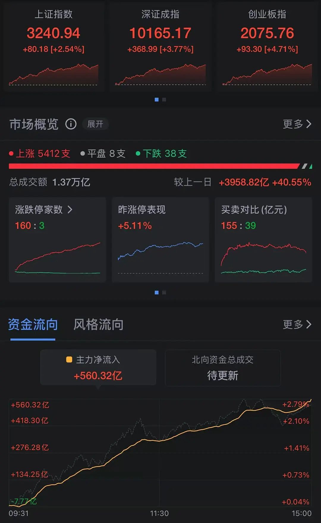 大爆发，5412只股票上涨！沪指站上3200点，创业板大涨近5%，北证50涨超10%（组图） - 1