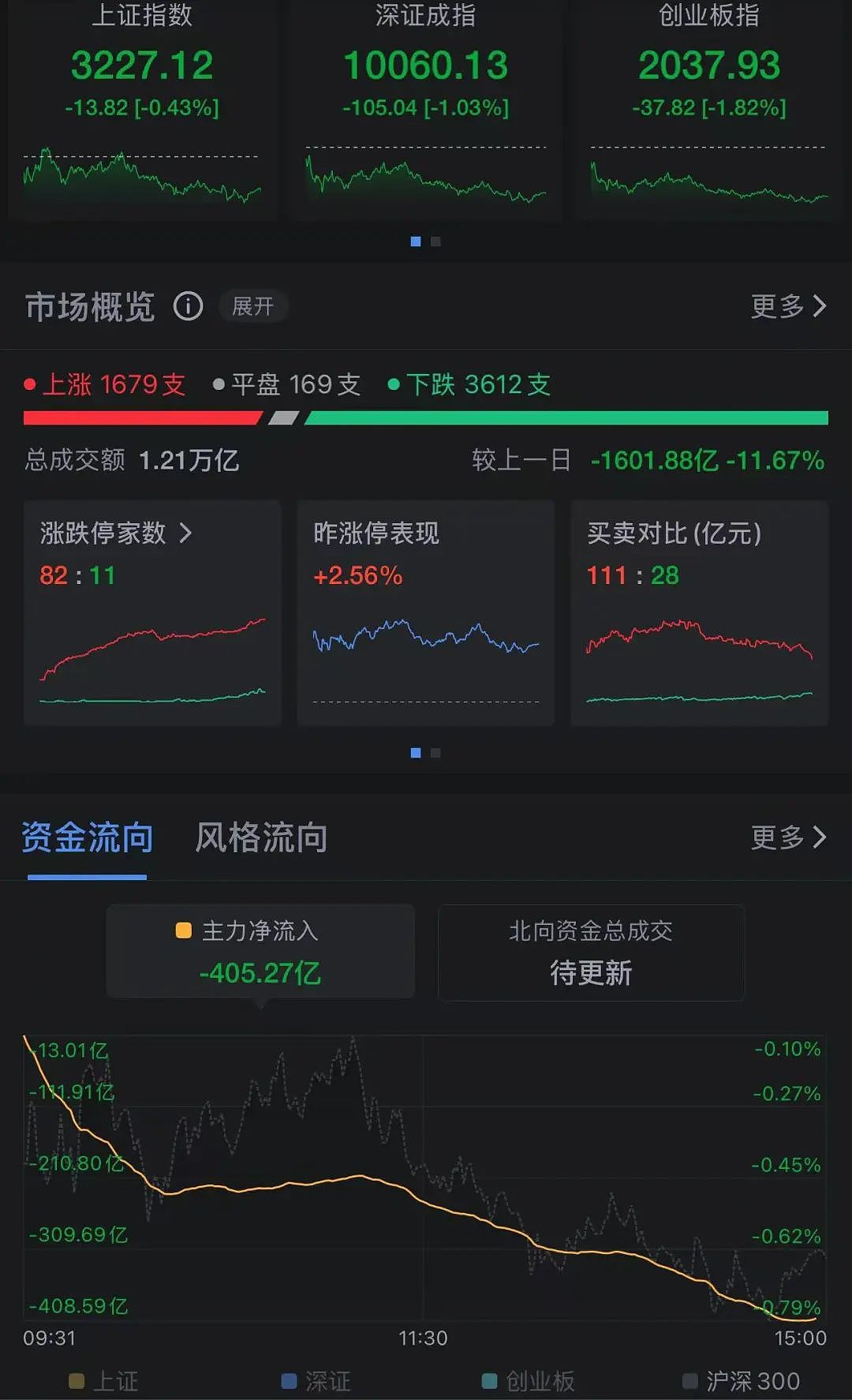 三大指数回调，创业板指领跌，小红书概念大涨超8%！现货黄金突破2680美元/盎司（组图） - 1