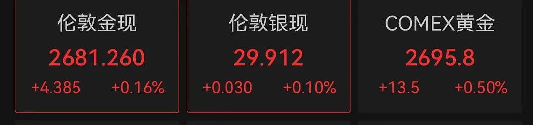 三大指数回调，创业板指领跌，小红书概念大涨超8%！现货黄金突破2680美元/盎司（组图） - 4