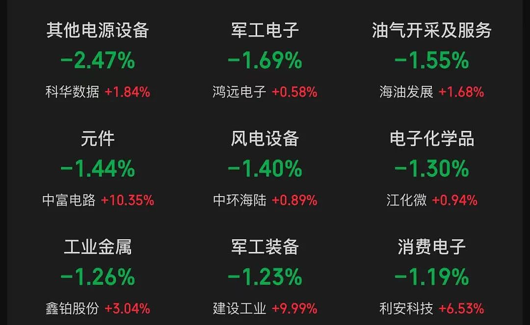 三大指数回调，创业板指领跌，小红书概念大涨超8%！现货黄金突破2680美元/盎司（组图） - 3