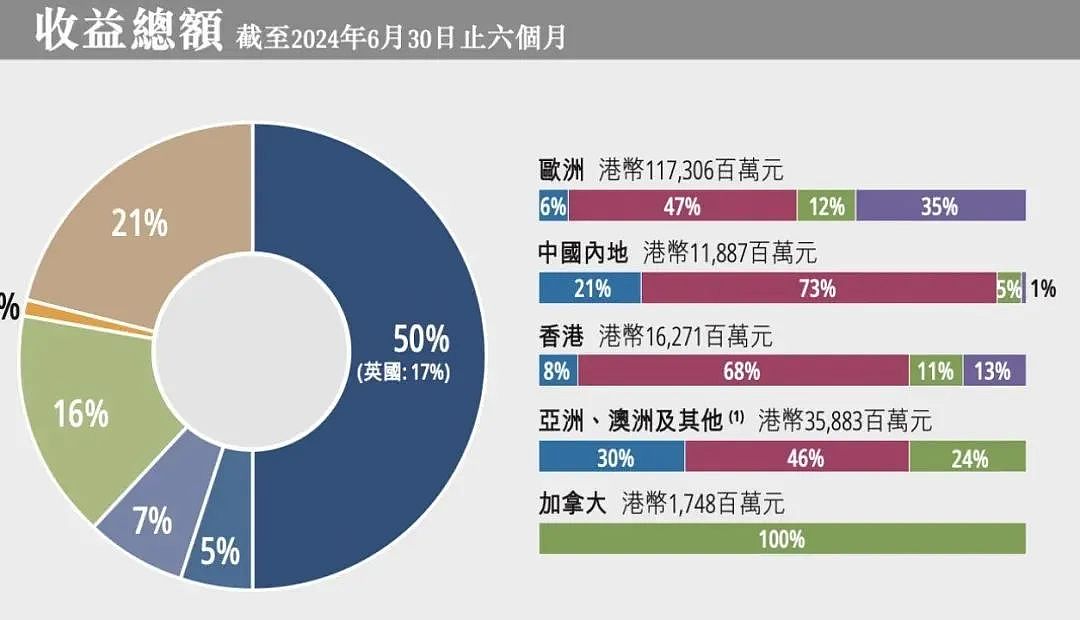 大幅出售医药资产，李嘉诚再度上演大撤退，套现6亿美元（组图） - 7