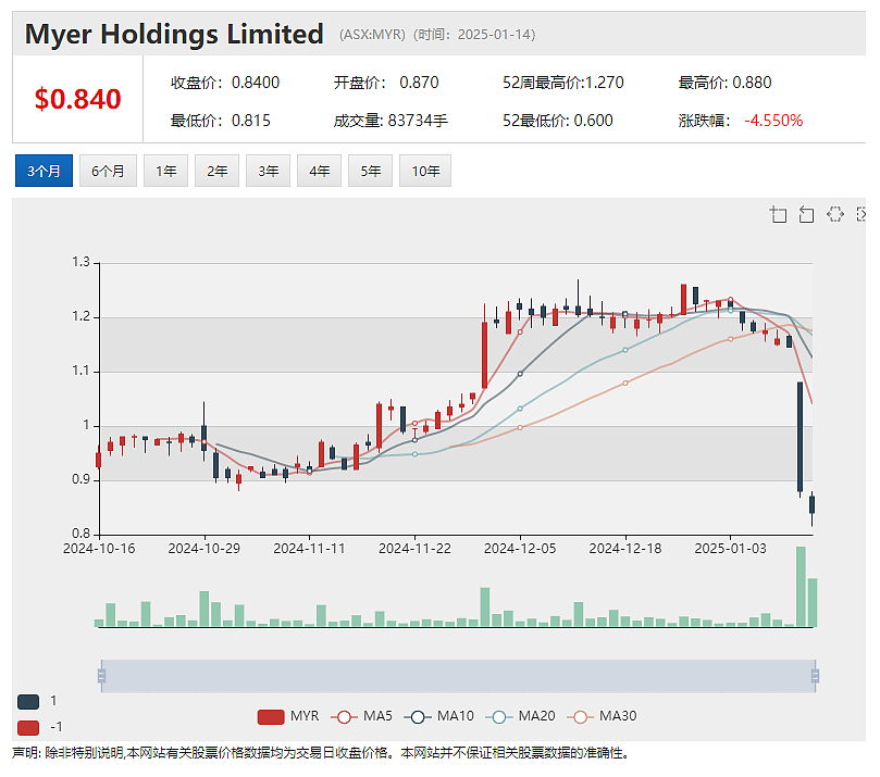 【异动股】Myer Holdings (ASX：MYR)暴跌23%：零售业面临严峻形势，集团业绩承压 - 2