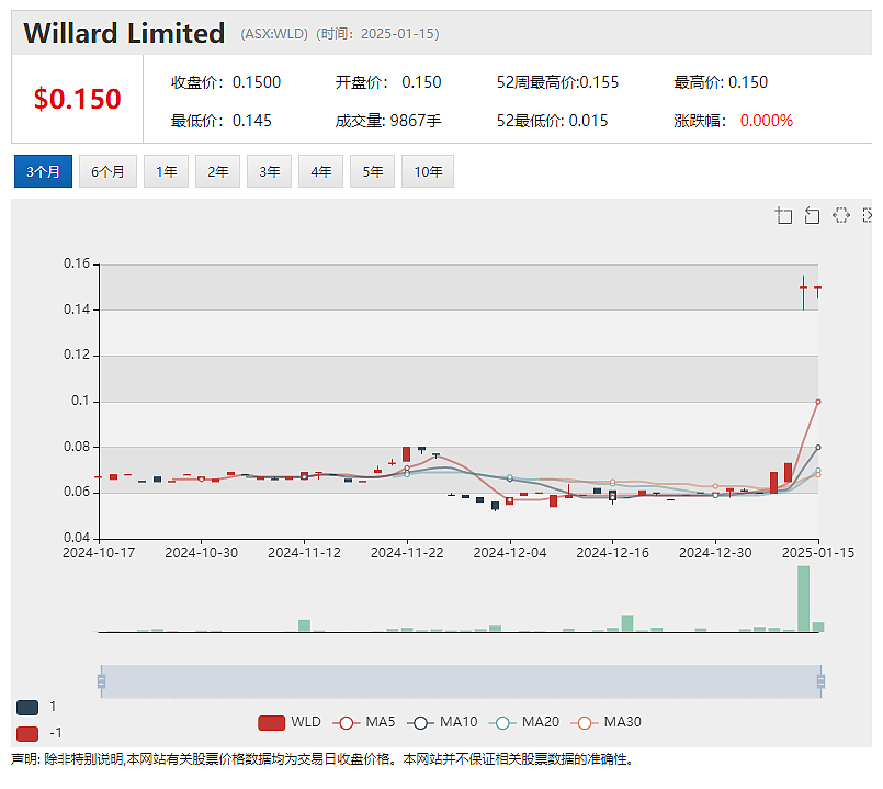 【异动股】活牛贸易公司Wellard(ASX：WLD)暴涨106%：转让主营业务资产，交易收益返还股东 - 2