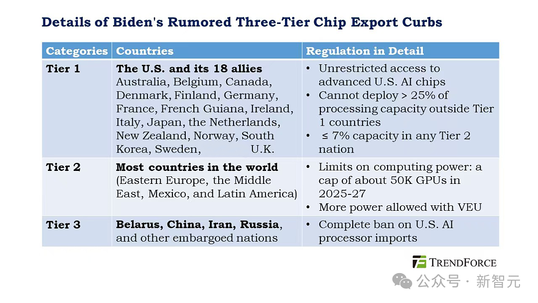 美国首个全球AI禁令颁布！英伟达AMD禁运，各国分三级上限5万块（组图） - 6