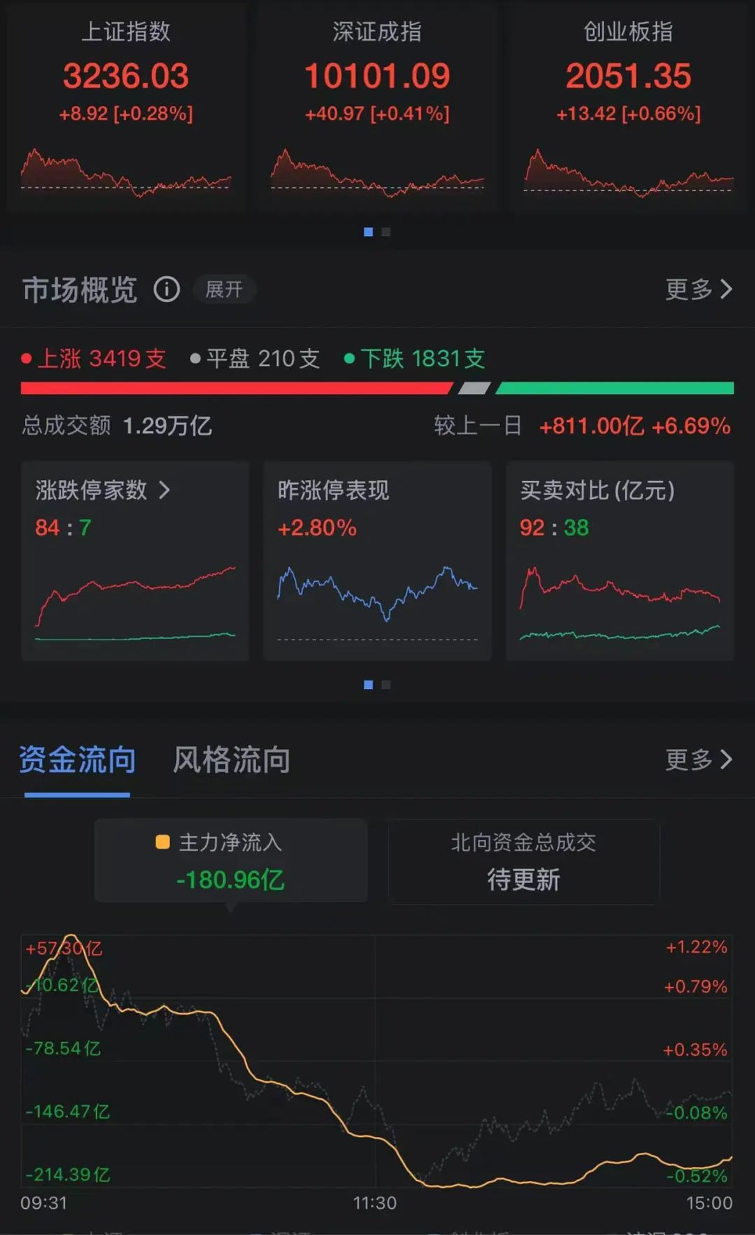 A股全天成交近1.3万亿元，“火星人”今天非常火！（组图） - 1