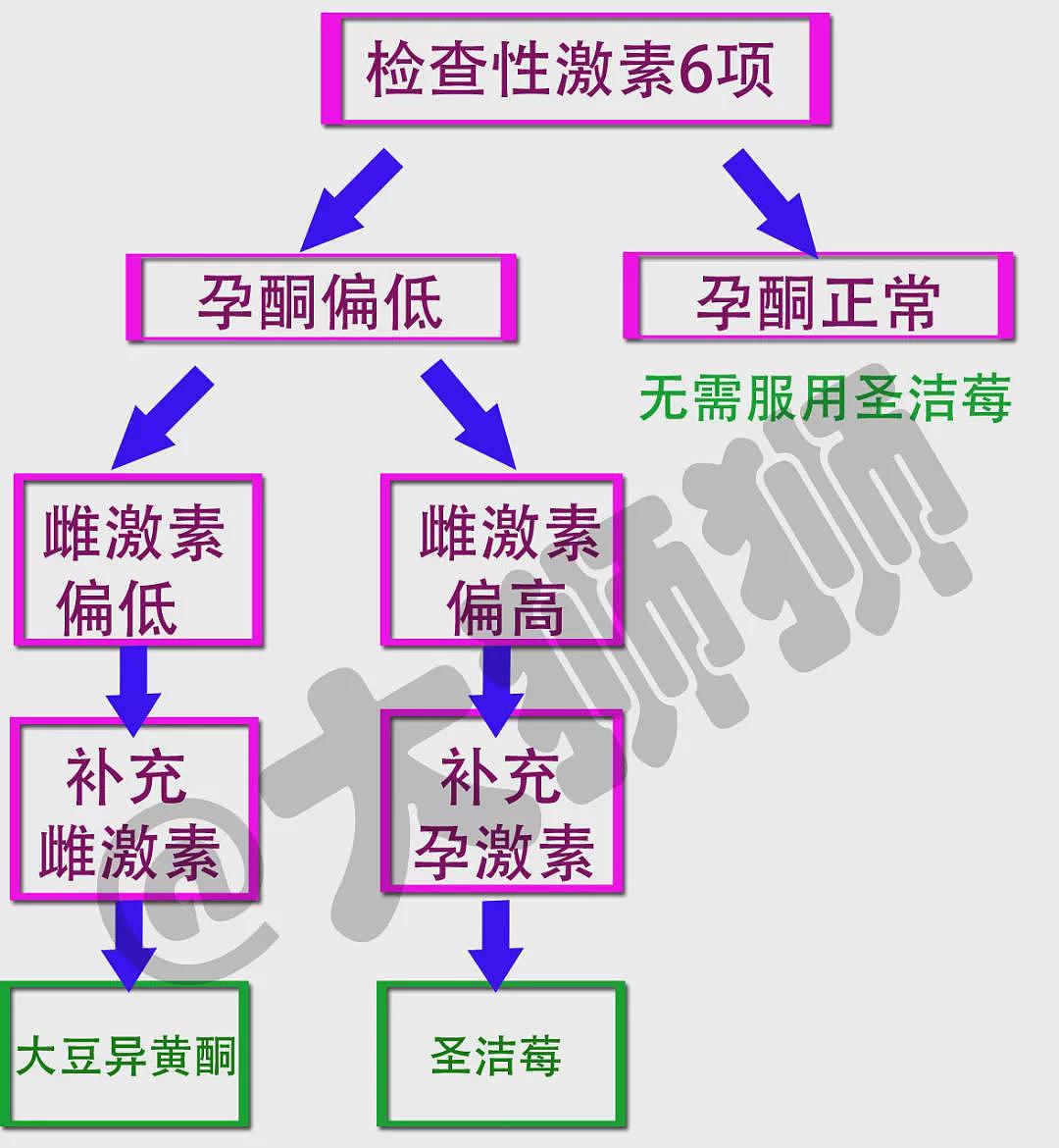 月经都调不好，还谈什么美容？（组图） - 13