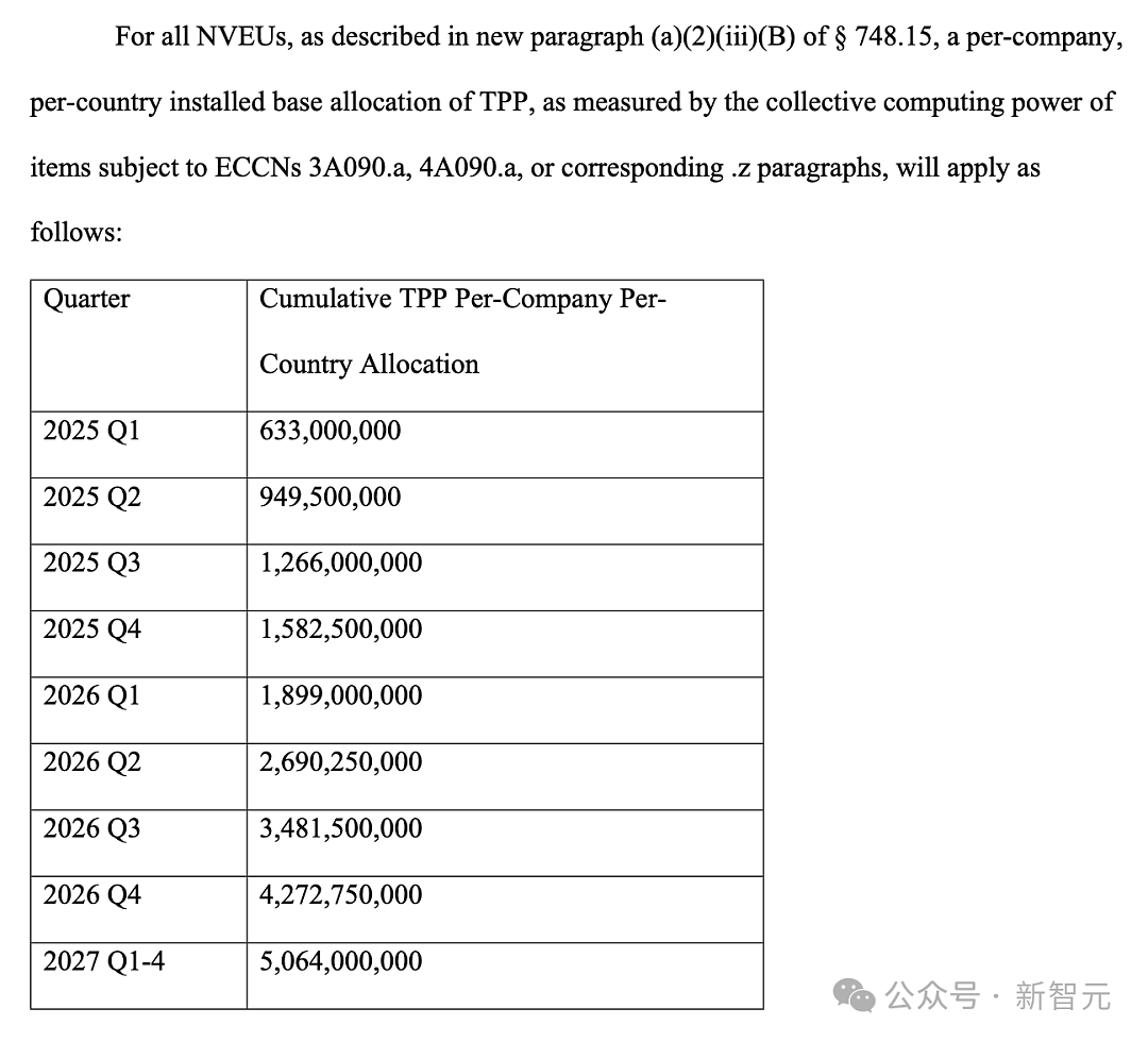 美国首个全球AI禁令颁布！英伟达AMD禁运，各国分三级上限5万块（组图） - 5