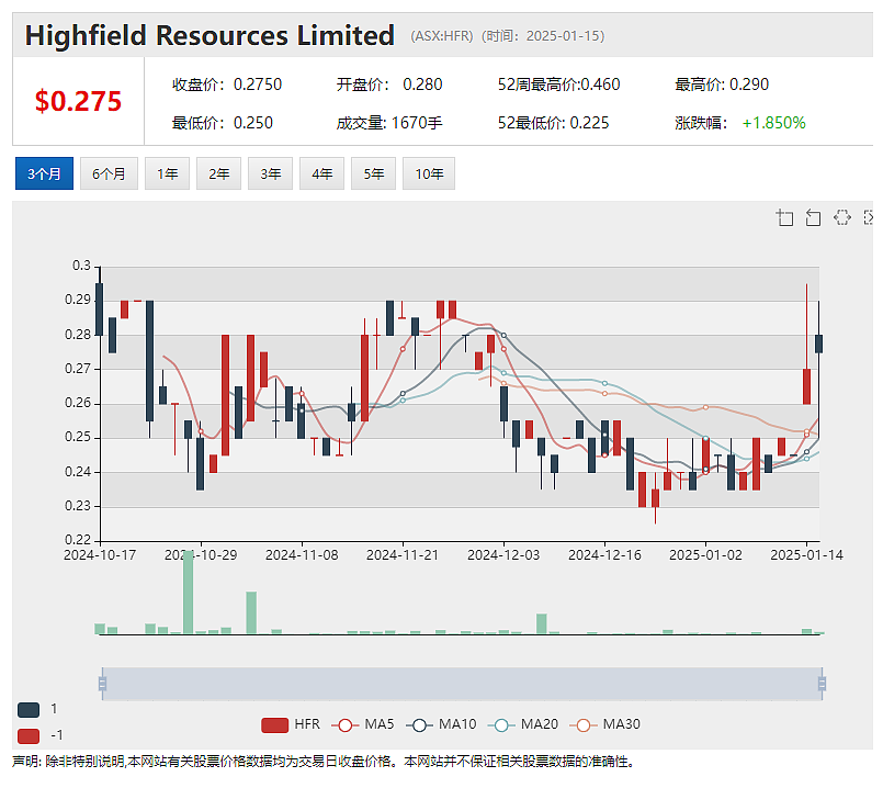 【异动股】活牛贸易公司Wellard(ASX：WLD)暴涨106%：转让主营业务资产，交易收益返还股东 - 4