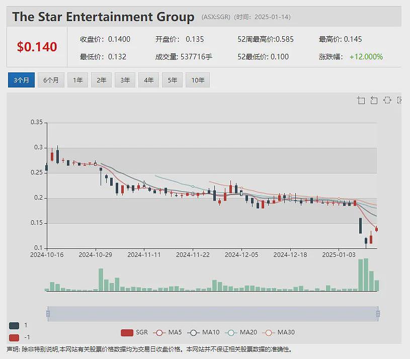 【异动股】活牛贸易公司Wellard(ASX：WLD)暴涨106%：转让主营业务资产，交易收益返还股东 - 11