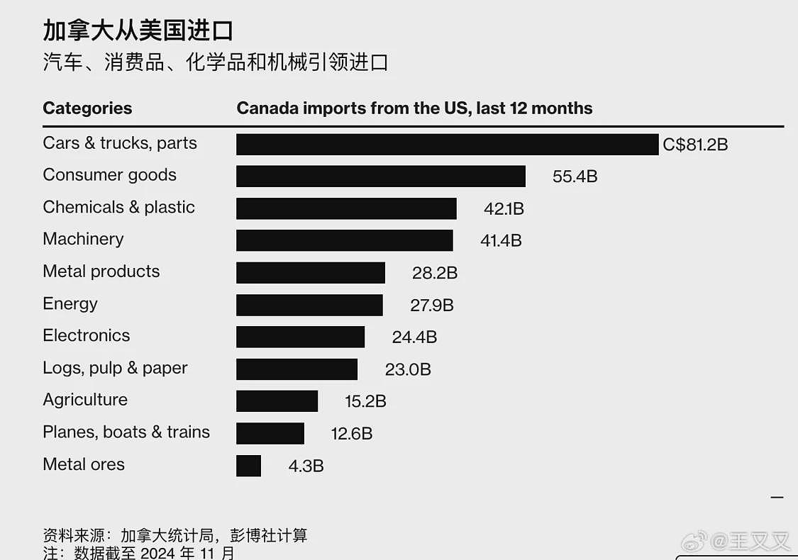 彭博社：如果特朗普对加加征关税，加拿大准备反击（图） - 2