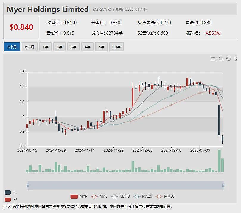 【异动股】活牛贸易公司Wellard(ASX：WLD)暴涨106%：转让主营业务资产，交易收益返还股东 - 8