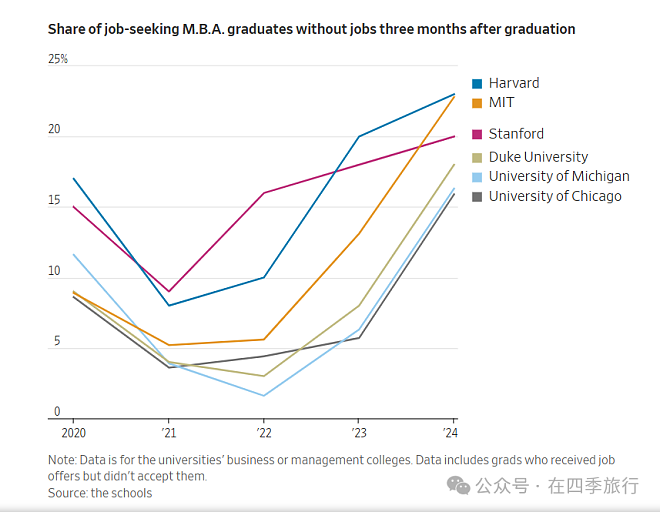 华尔街日报：如今就连哈佛、MBA也很难找工作（图） - 2