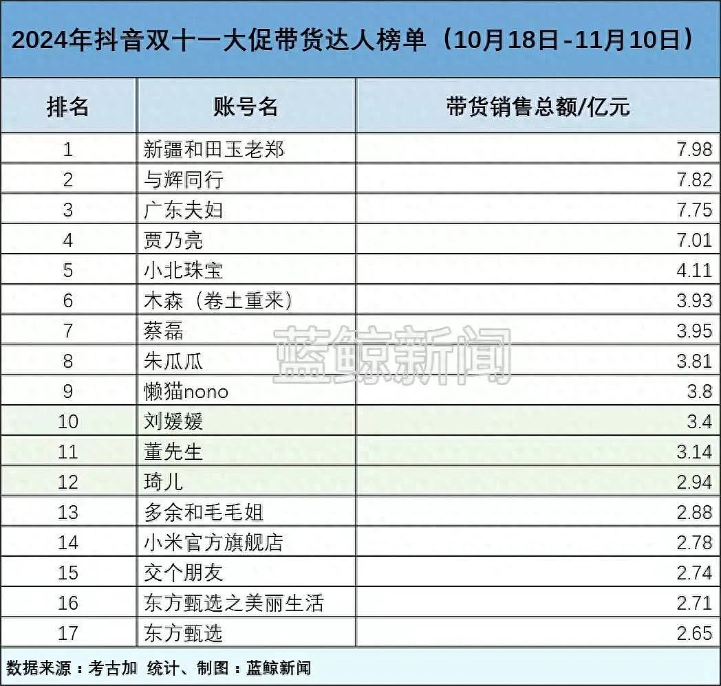 年卖100亿封神！售假被查、人设崩塌的网红主播捞钱，98%上市公司都比不了？（组图） - 14