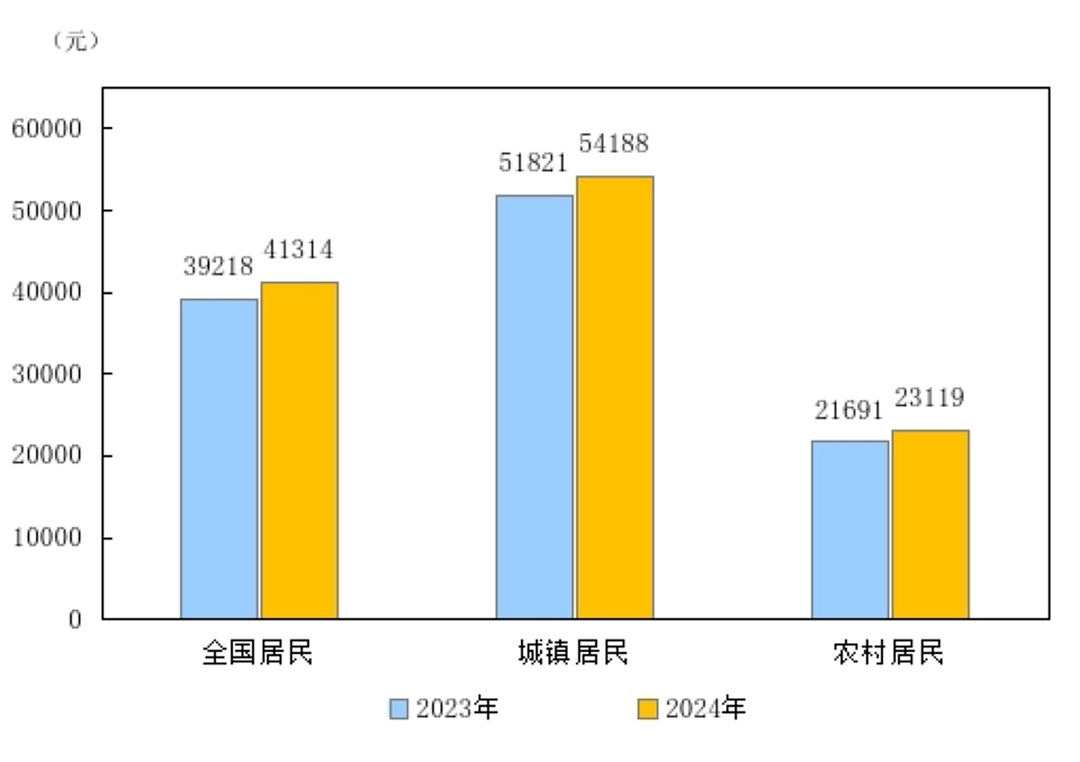 2024年出生954万人，人均可支配收入41314元（组图） - 1