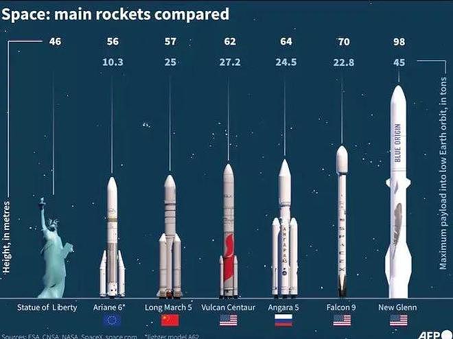 马斯克有对手了！贝佐斯牌大火箭一射成功，终于扬眉吐气（组图） - 10