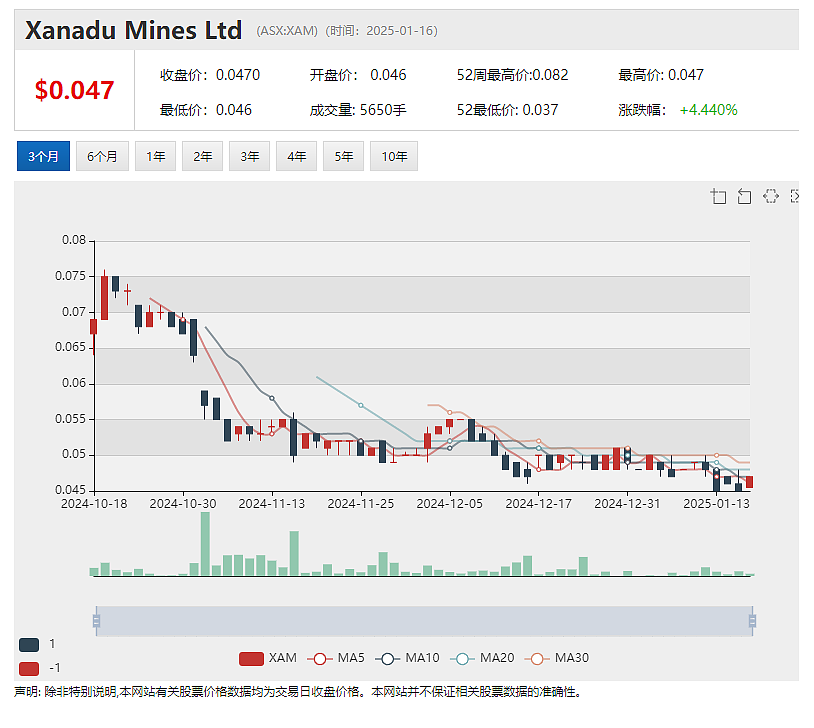 紫金矿业战略增持Xanadu Mines(ASX：XAM)  Arrow Minerals(ASX：AMD)西芒杜项目获重大进展 - 2