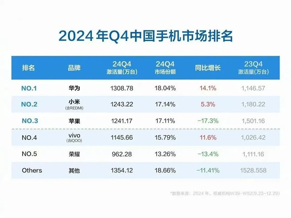 一个降价，一个涨价！华为小米兵分两路夹击（组图） - 1