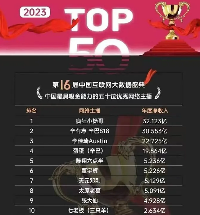 年卖100亿封神！售假被查、人设崩塌的网红主播捞钱，98%上市公司都比不了？（组图） - 2