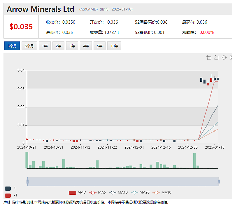 紫金矿业战略增持Xanadu Mines(ASX：XAM)  Arrow Minerals(ASX：AMD)西芒杜项目获重大进展 - 6